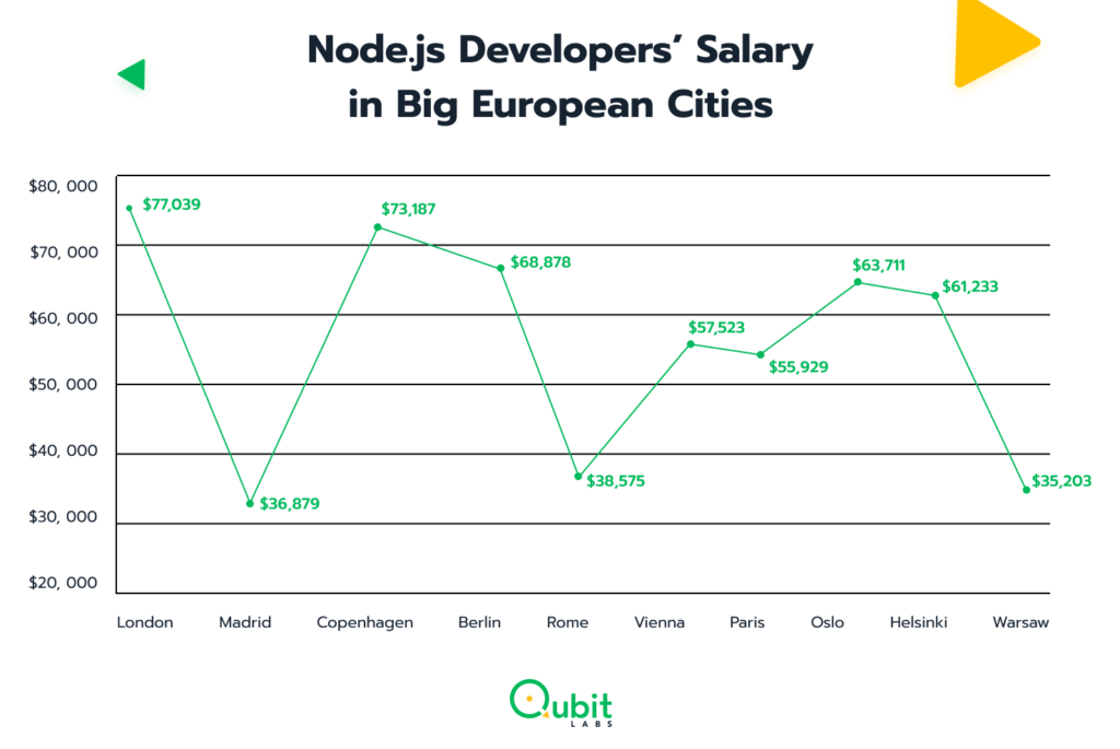 Node.js Developers’ Salary in Big European Cities